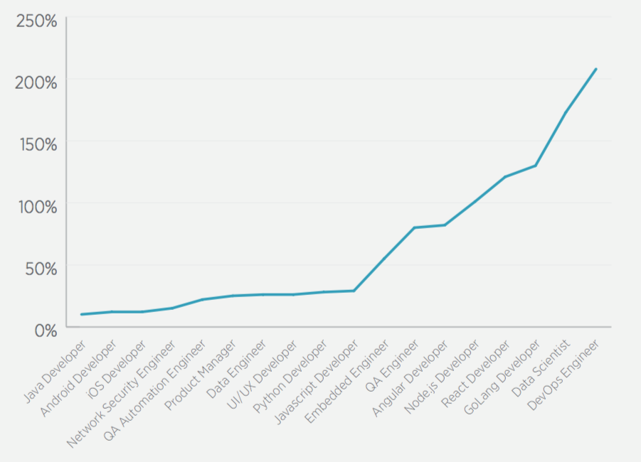 Role Increase Role Increase